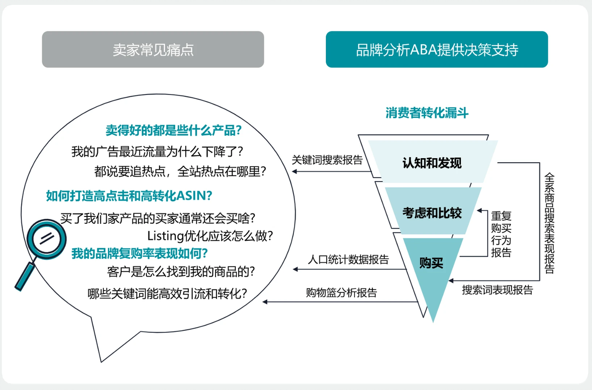 亚马逊利器——品牌分析（aba）用法解析 哔哩哔哩 2162