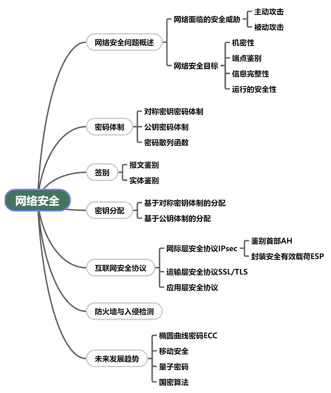 网络安全思维导图高清图片