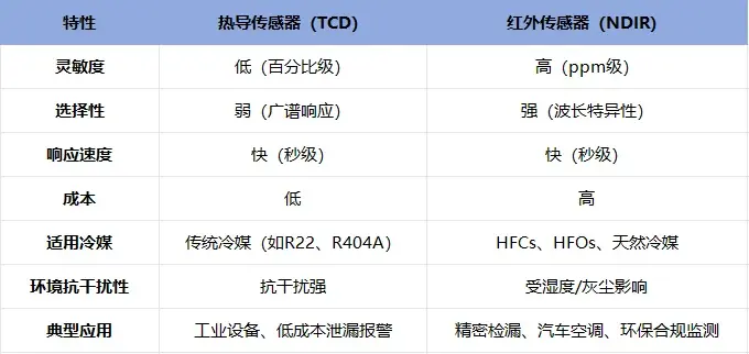 冷媒（制冷剂）泄漏监测中热导传感器（TCD）与非分散红外传感器（NDIR）的对比分析的图3