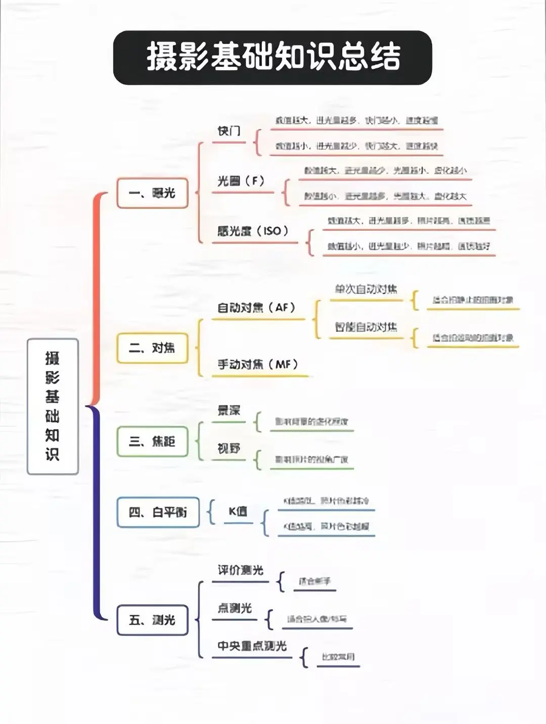 摄影教程拍摄思维，技巧大全