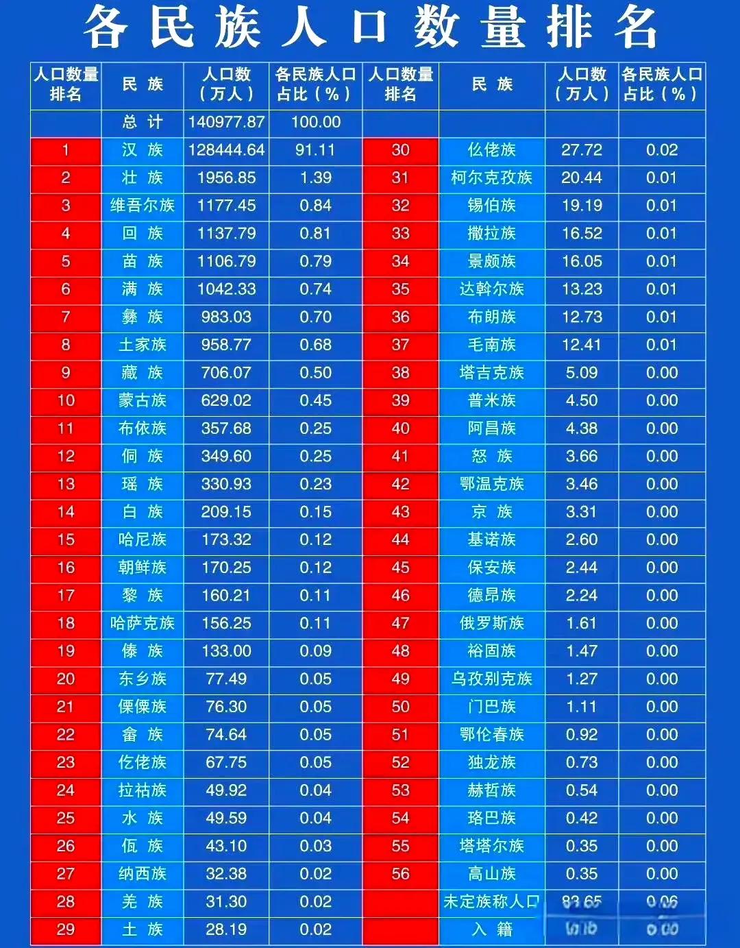 各民族人口数量排名