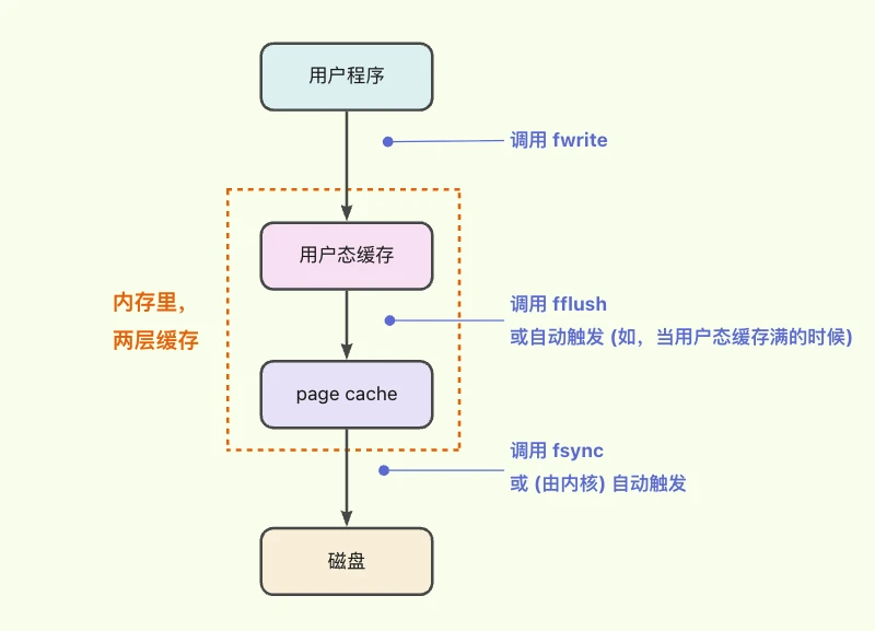 【C++ 技术分享】程序调用了 write,就写入文件了吗? - 哔哩哔哩