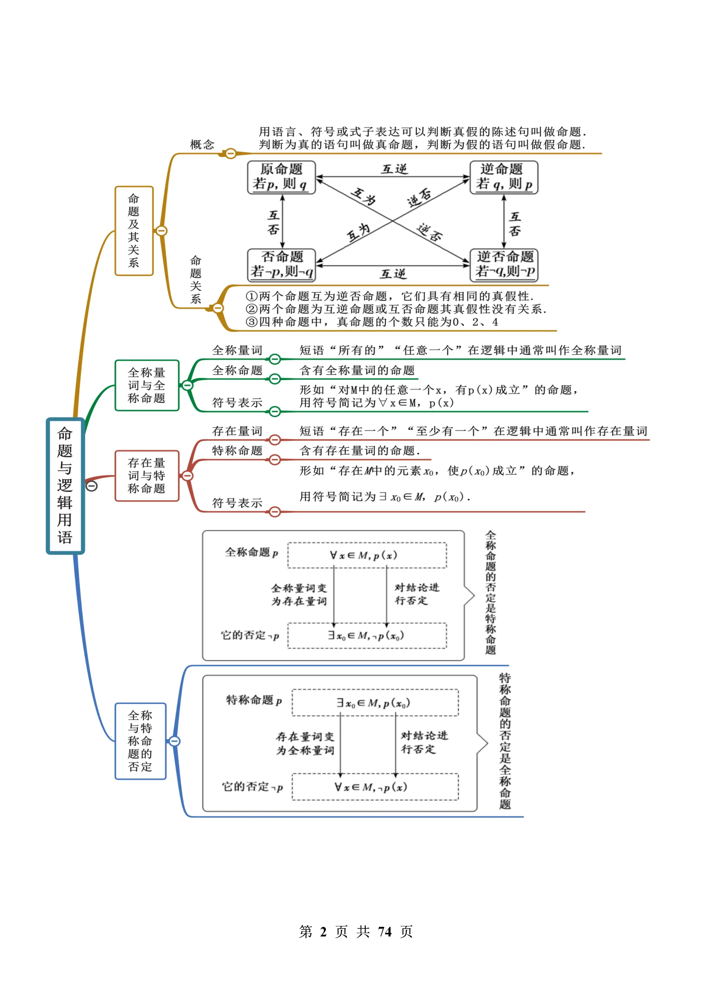 高三数学思维导图（高考全册）(给我来一张新高三的数学思维导图)