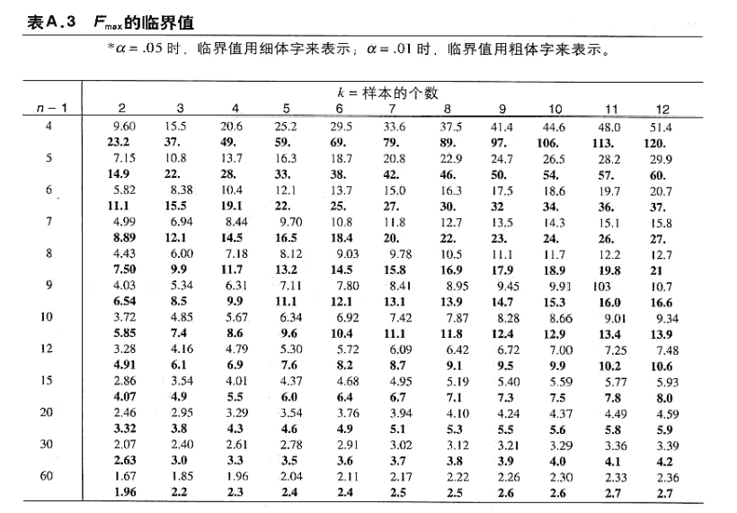 【自用/统计学】F分布表 - 哔哩哔哩