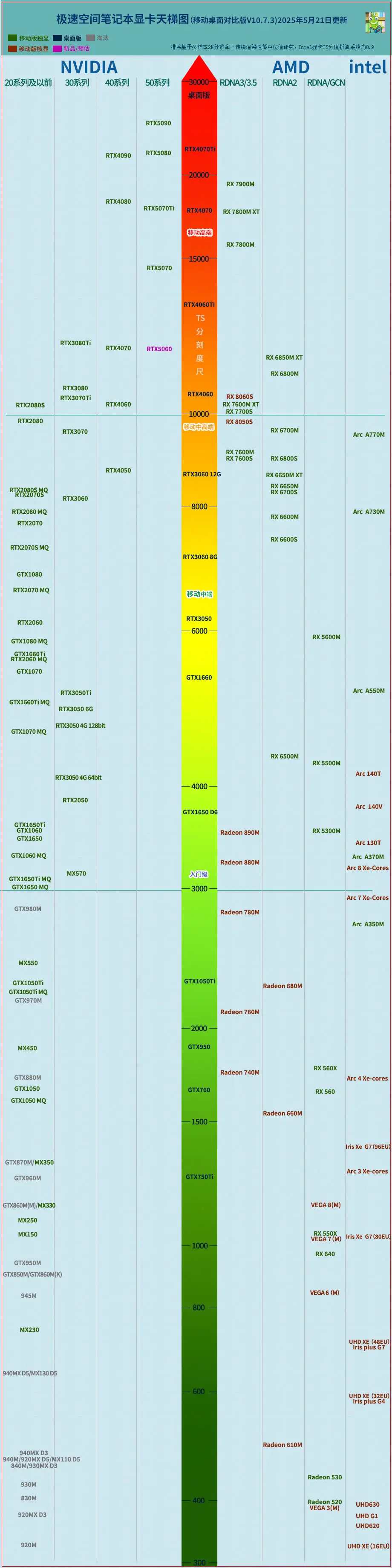 极速空间显卡天梯图 (2025台式显卡和笔记本显卡性能排行)