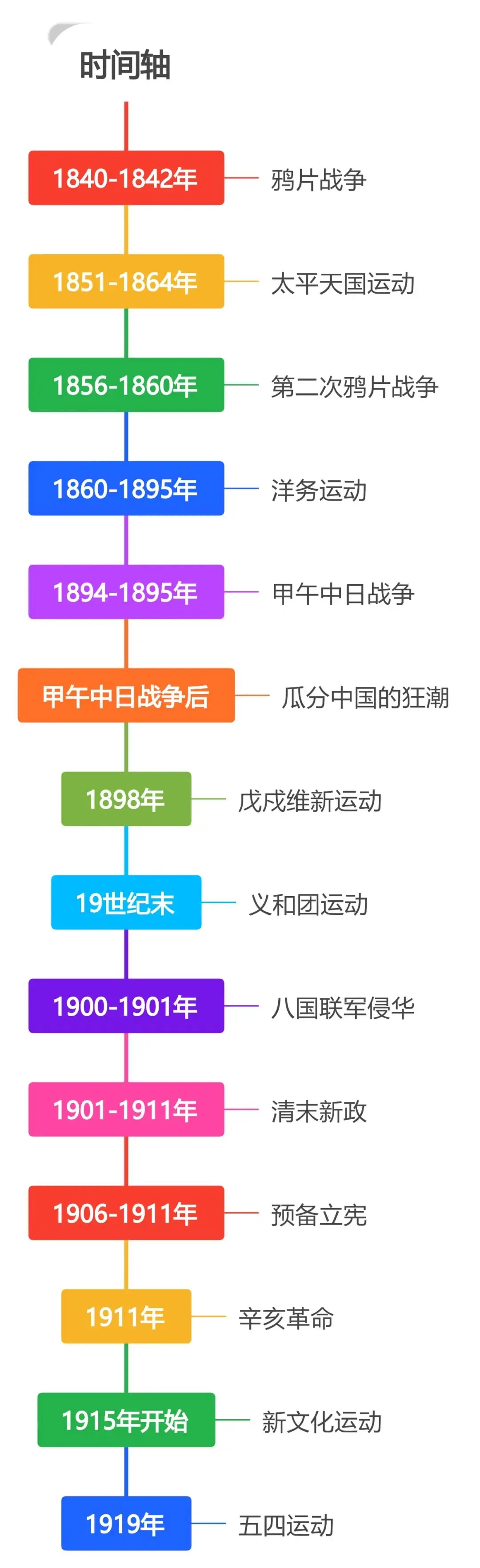 图8材料二研究中国近代史有两个基本点:一是以"近
