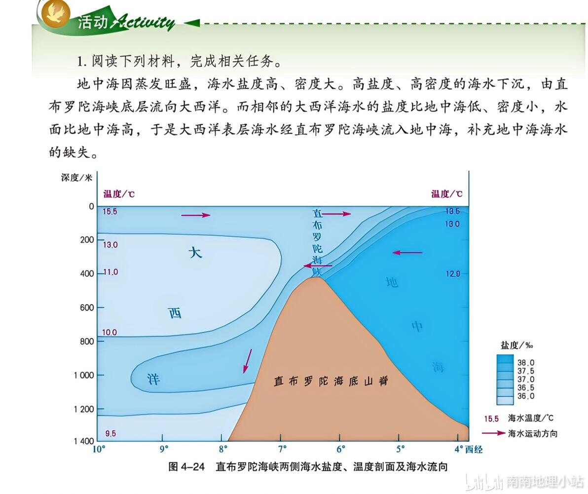 密度流(地中海与大西洋) - 哔哩哔哩