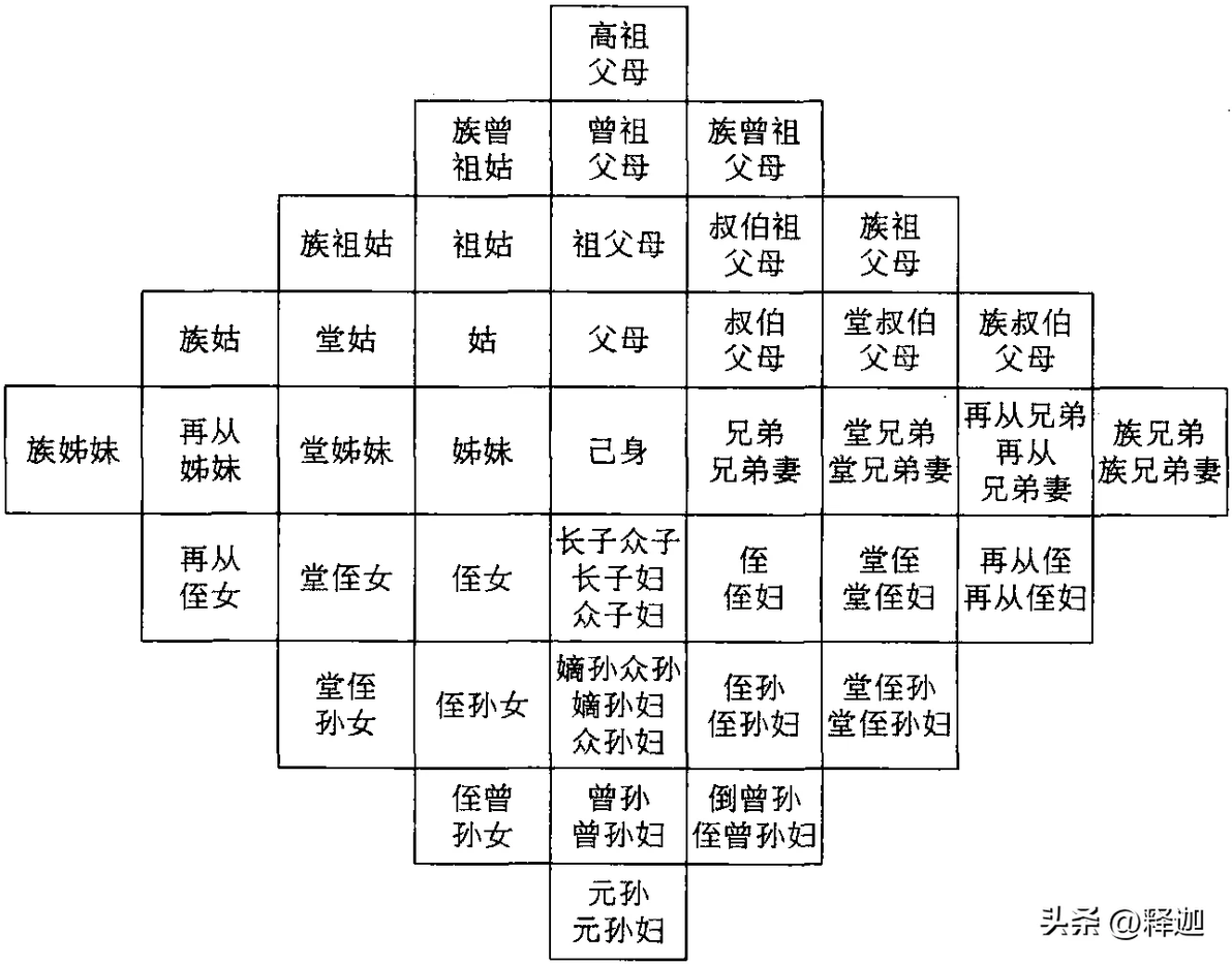 宗族文化丨五服之内为“亲”,五服之外为“疏”:五服4种指向 - 哔哩哔哩