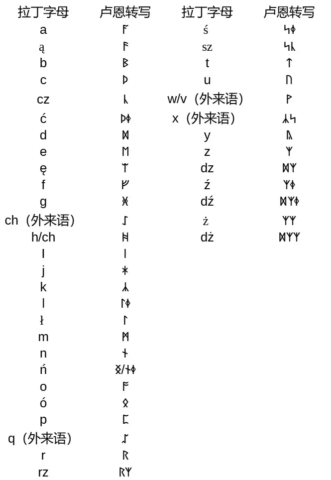 波兰语字母表图片