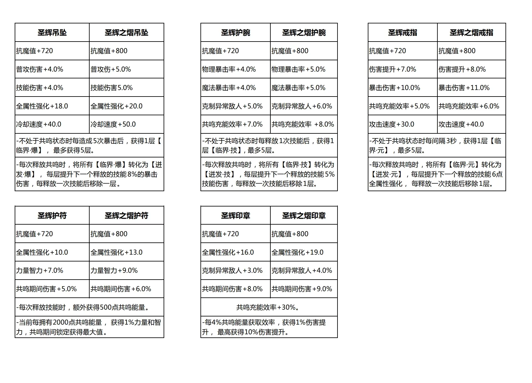 24更新装备属性一览
