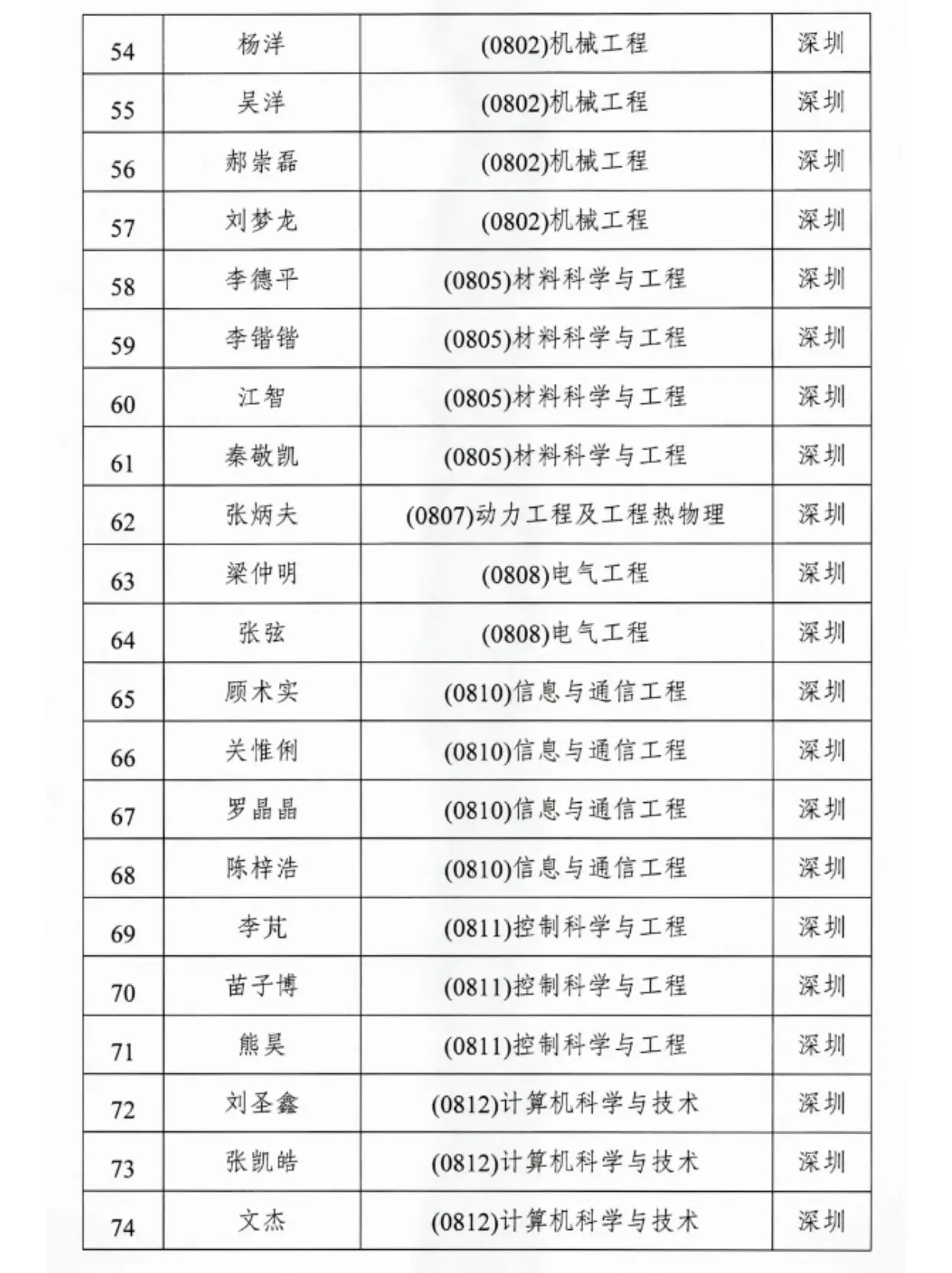 哈尔滨工业大学新增博导名单汇总!