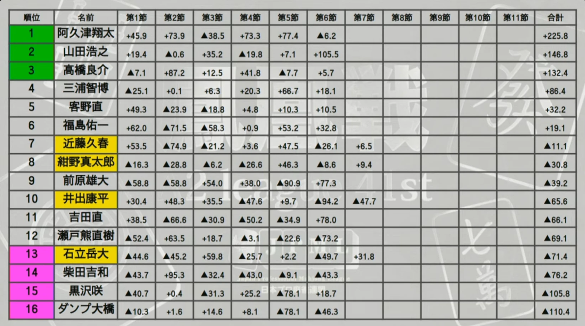 【连盟】凤凰战A2第七节A卓~石立上分仍在降级区 - 哔哩哔哩