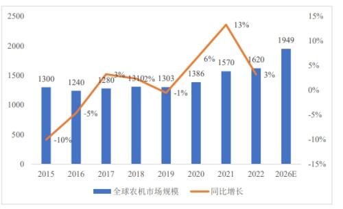 农业机械市场规模_中国农业机械行业发展趋势_农机市场份额