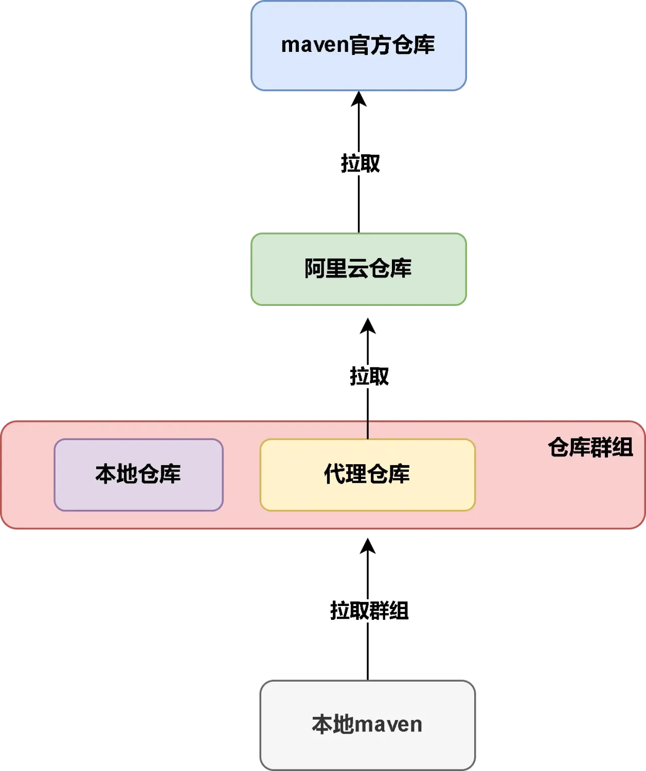 搭建自己的maven仓库
