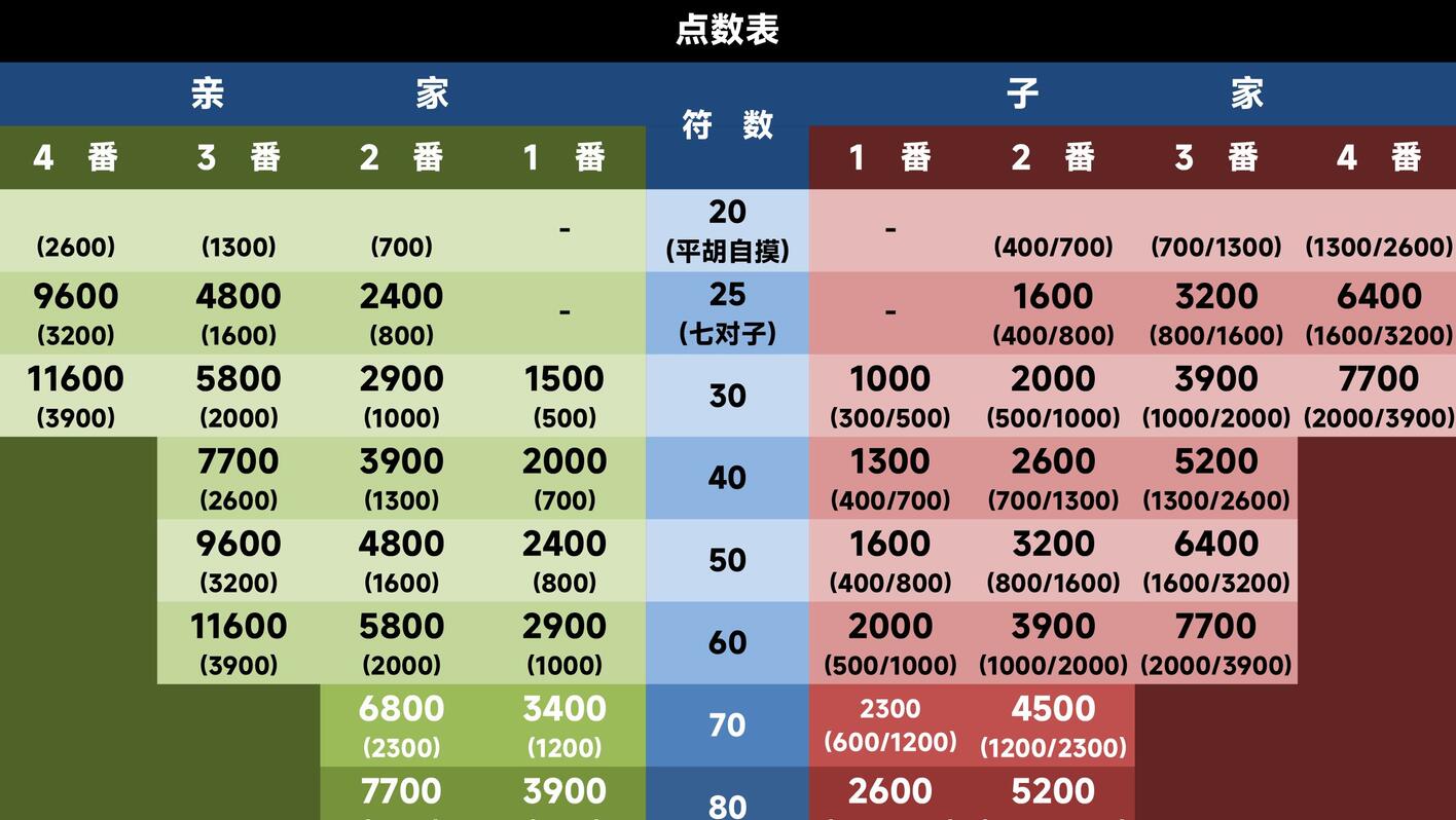竖版立直麻将（日麻）点数表+算符规则表（无水印） - 哔哩哔哩