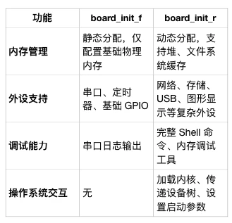【UBoot】板级初始化阶段详解及board_init_f、board_init_r对比 - 哔哩哔哩