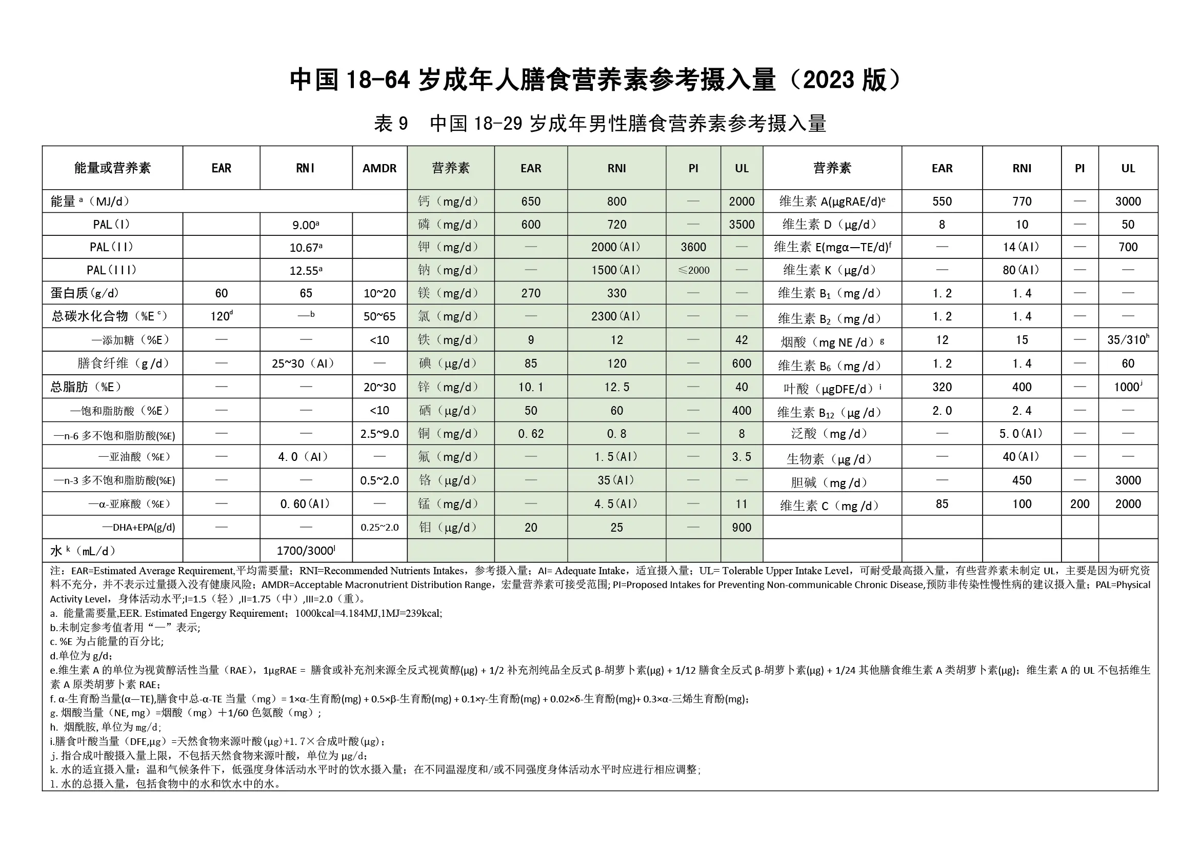 营养素每日摄入量图表图片