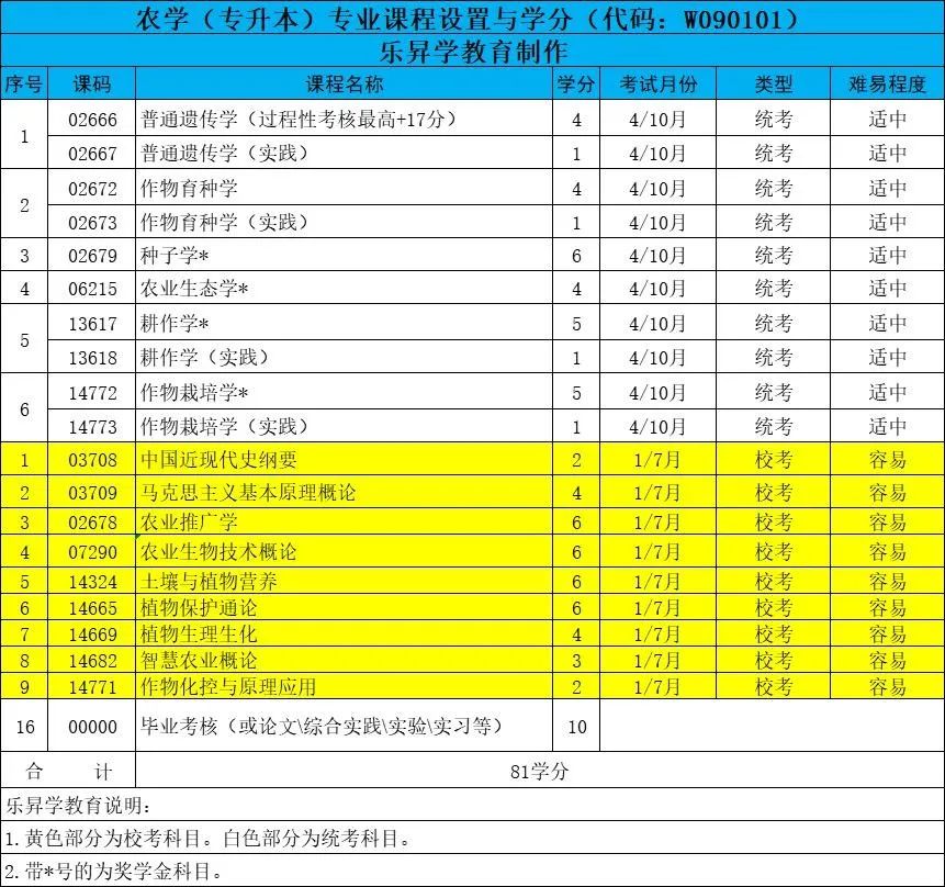 四川省小自考之四川农业大学农学专业本科小自考简介 哔哩哔哩