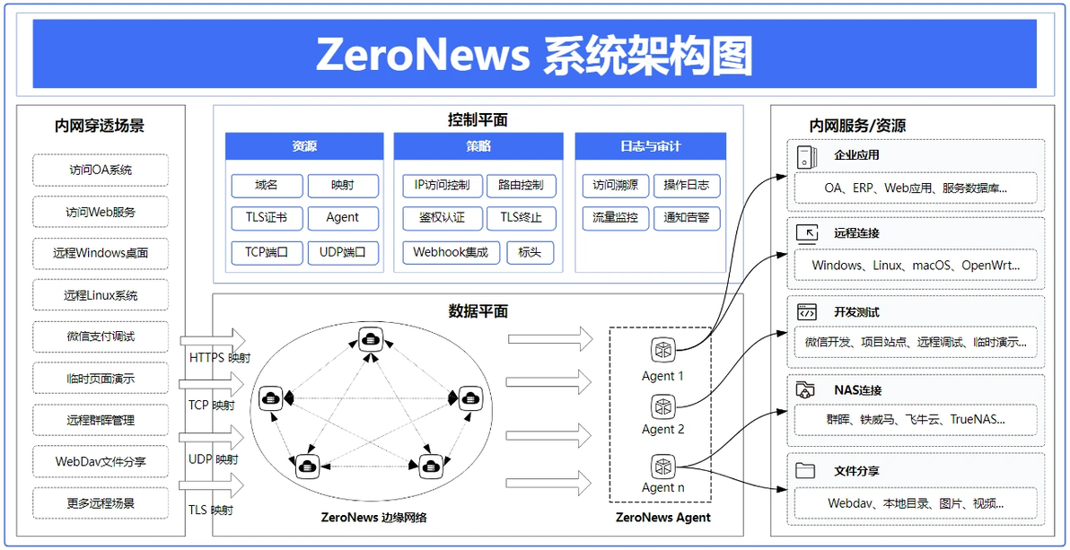 ZeroNews 如何关注用户数据安全 - 哔哩哔哩
