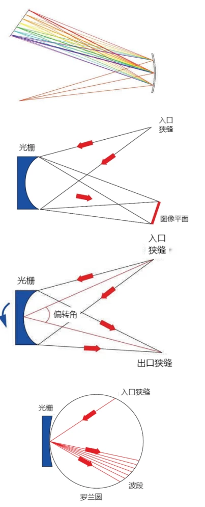 光栅分类介绍 - 反射式衍射光栅/凹面/脉冲压缩光栅等 - 哔哩哔哩
