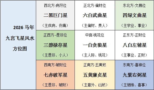 苏明峰2026年丙午马年九宫飞星图 2026年九宫飞星风水方位图解 - 哔哩哔哩
