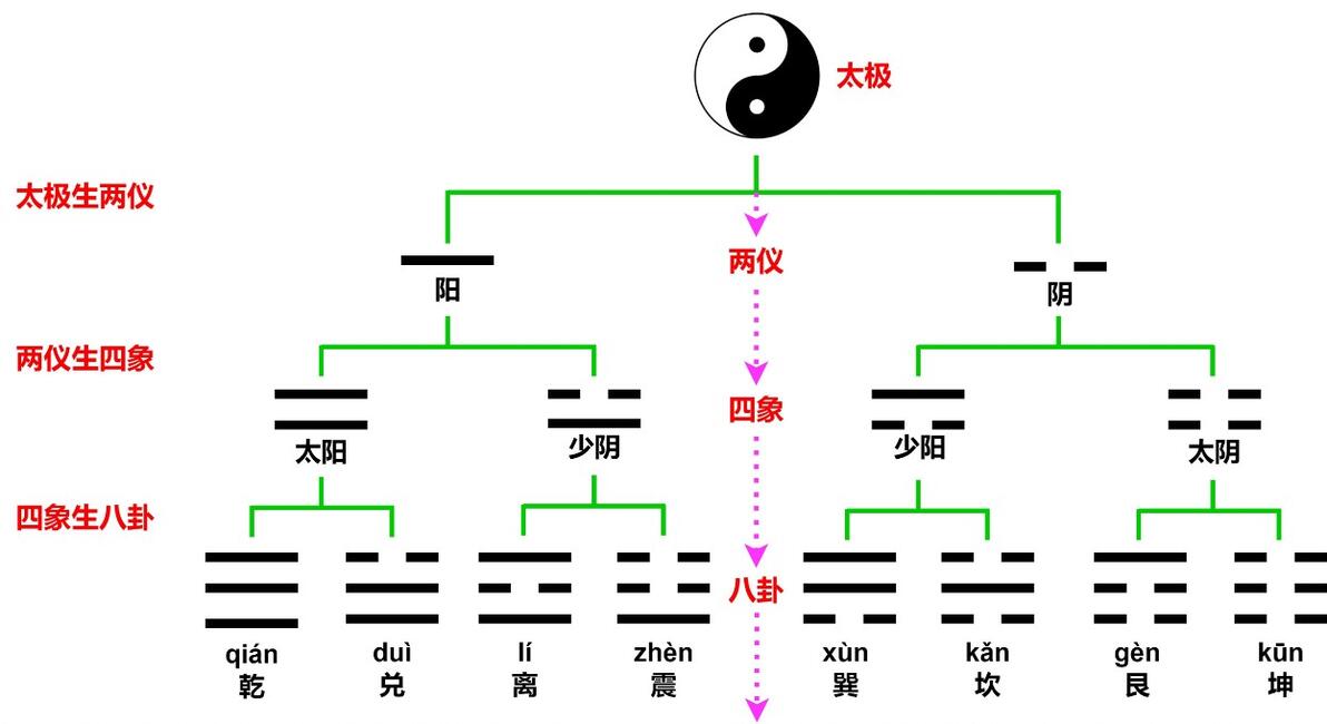 讲透太极生两仪,两仪生四象,四象生八卦 - 哔哩哔哩