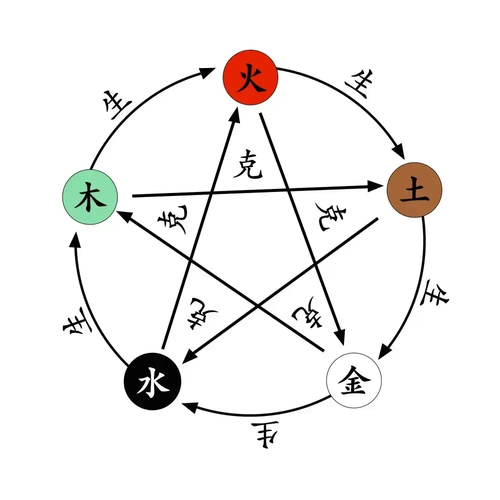 (六爻笔记1)五行生克关系