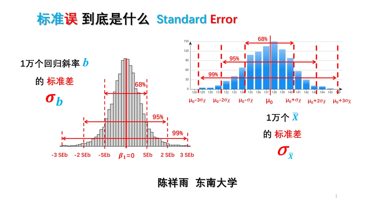 PPT 通俗统计学原理入门 30 标准误到底是什么 标准误 vs 标准差 - 哔哩哔哩