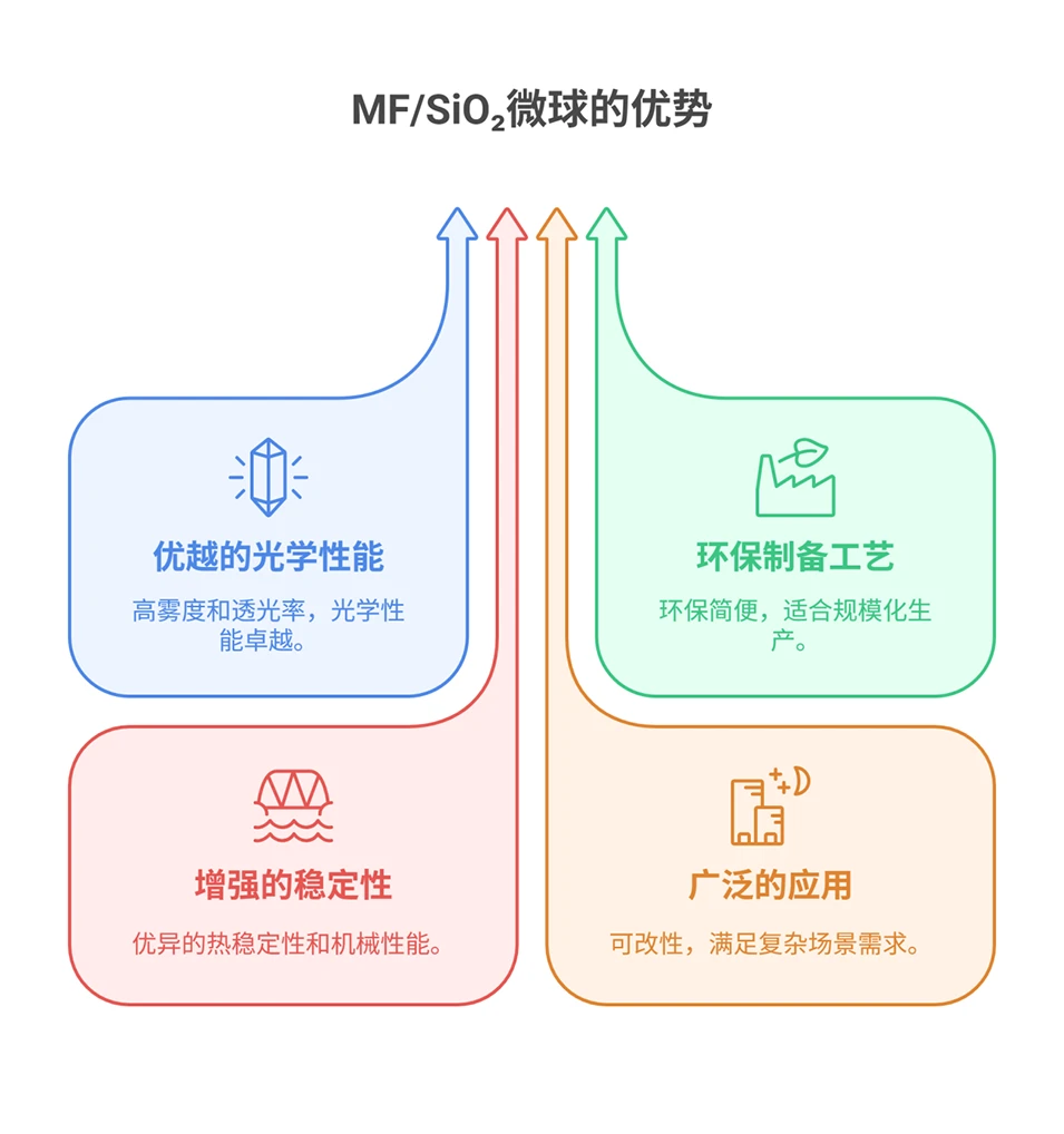 透光雾度双优!荔枝状三聚氰胺-甲醛/SiO2复合微球,为光扩散材料提供新选择 - 哔哩哔哩