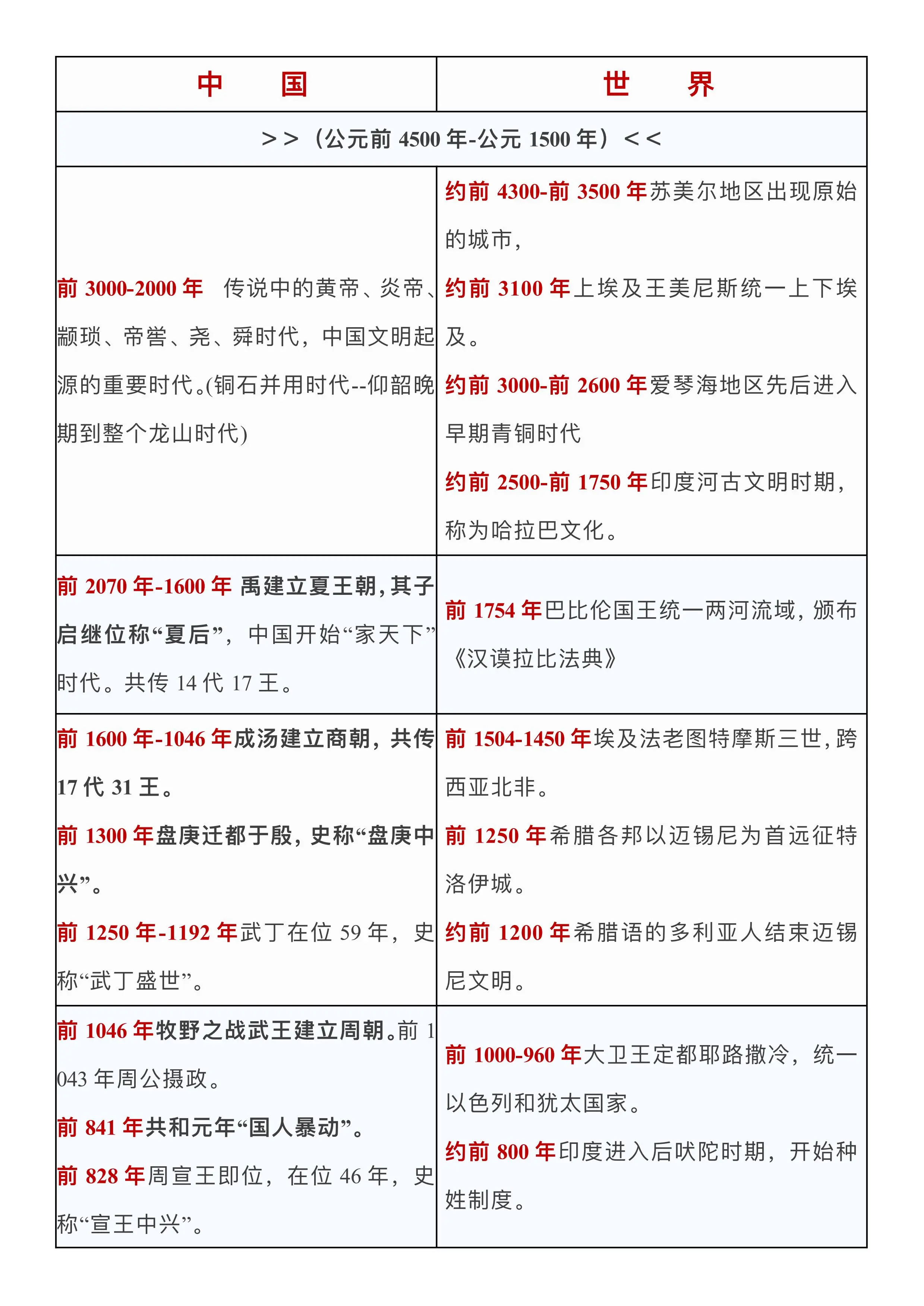 高中历史时间轴APP（中外对比）的简单介绍