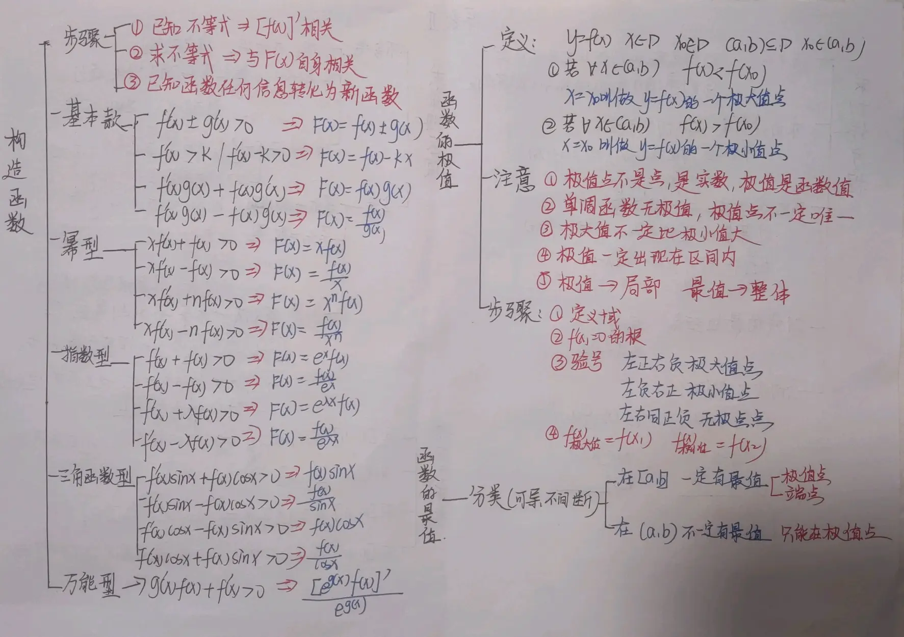 导数思维导图高中文科图片