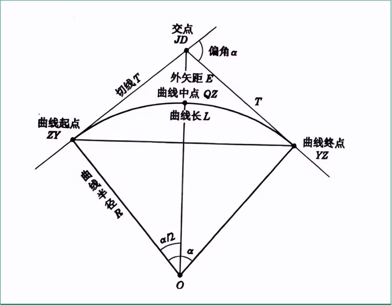 由此可得竖曲线上任一点设计高程的计算公式:竖曲线的设计高程 hi=