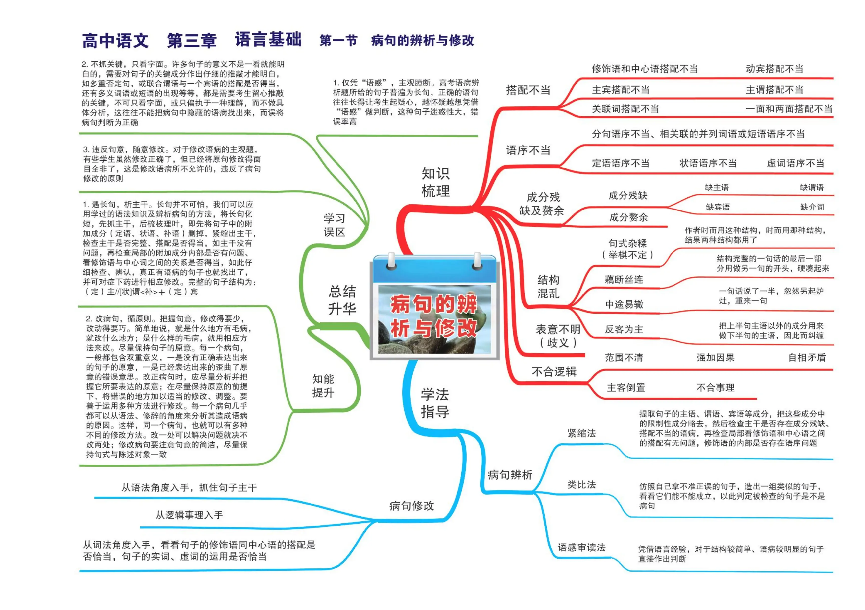 高中语文全套思维导图