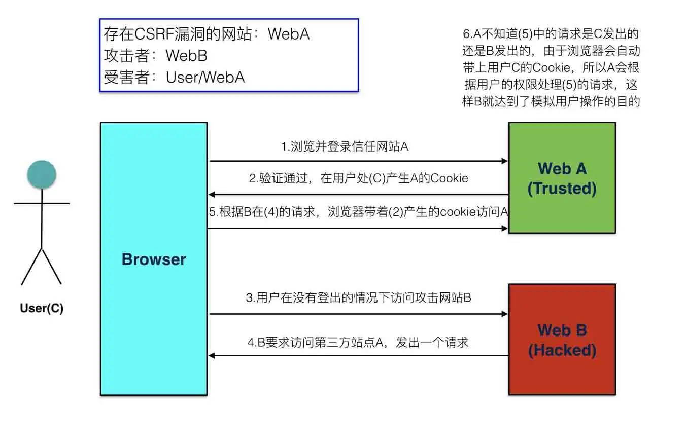 如何有效防范CSRF攻击并保护API安全？  第1张