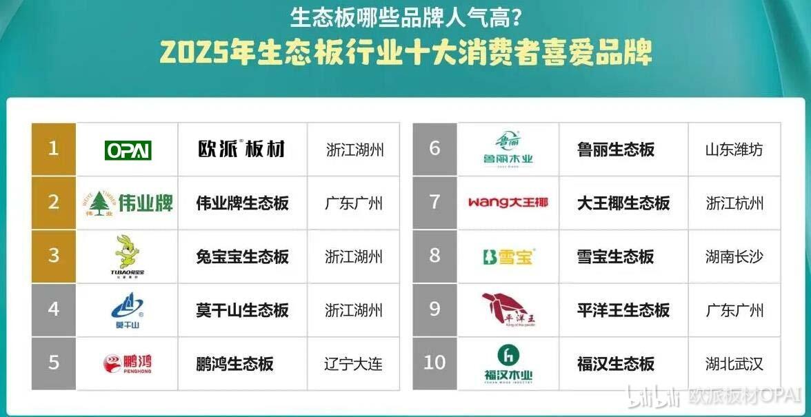 什么颗粒板甲醛含量少？2025 年颗粒板十大环保品牌榜单 - 哔哩哔哩
