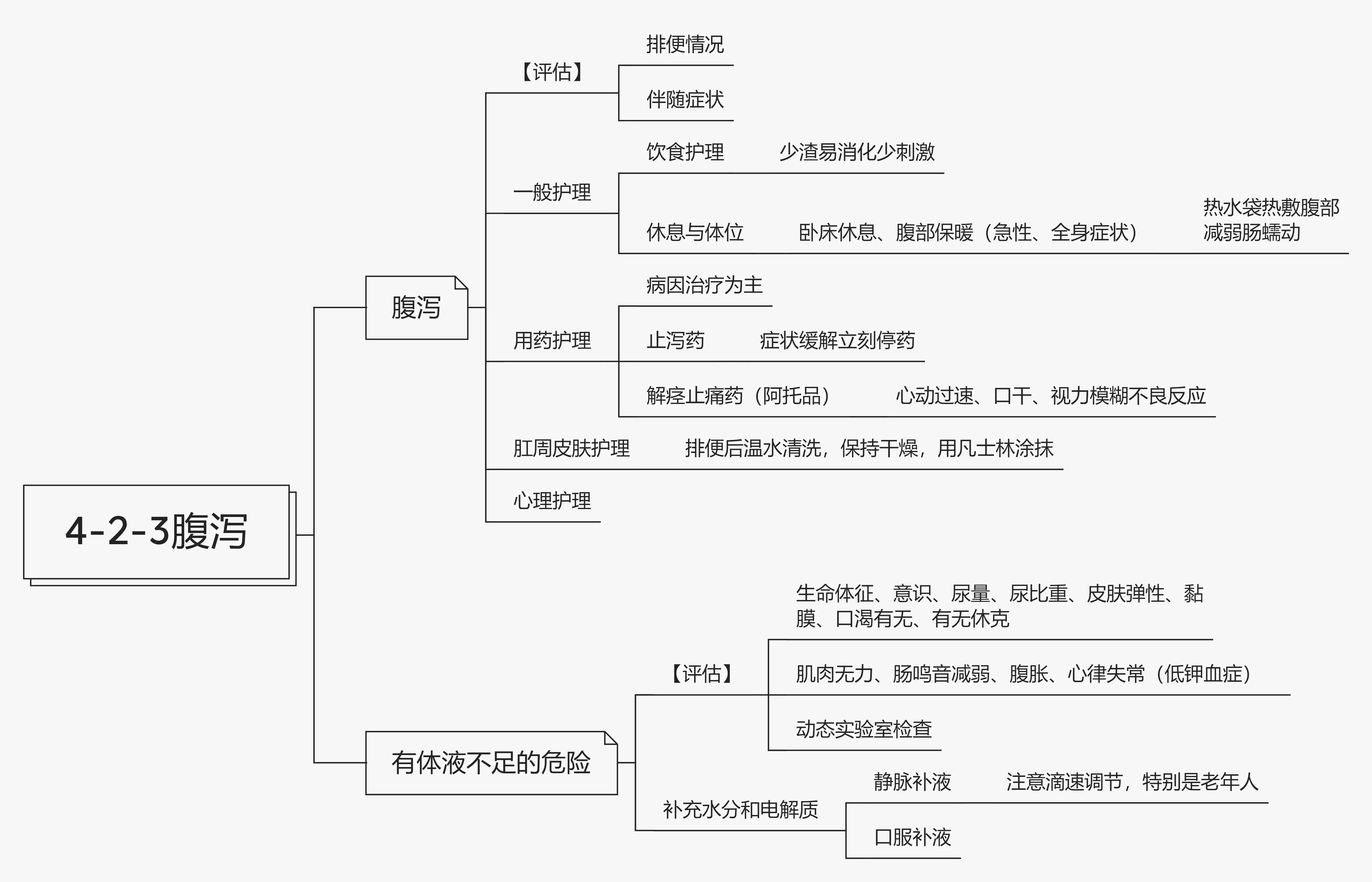 排便思维导图图片