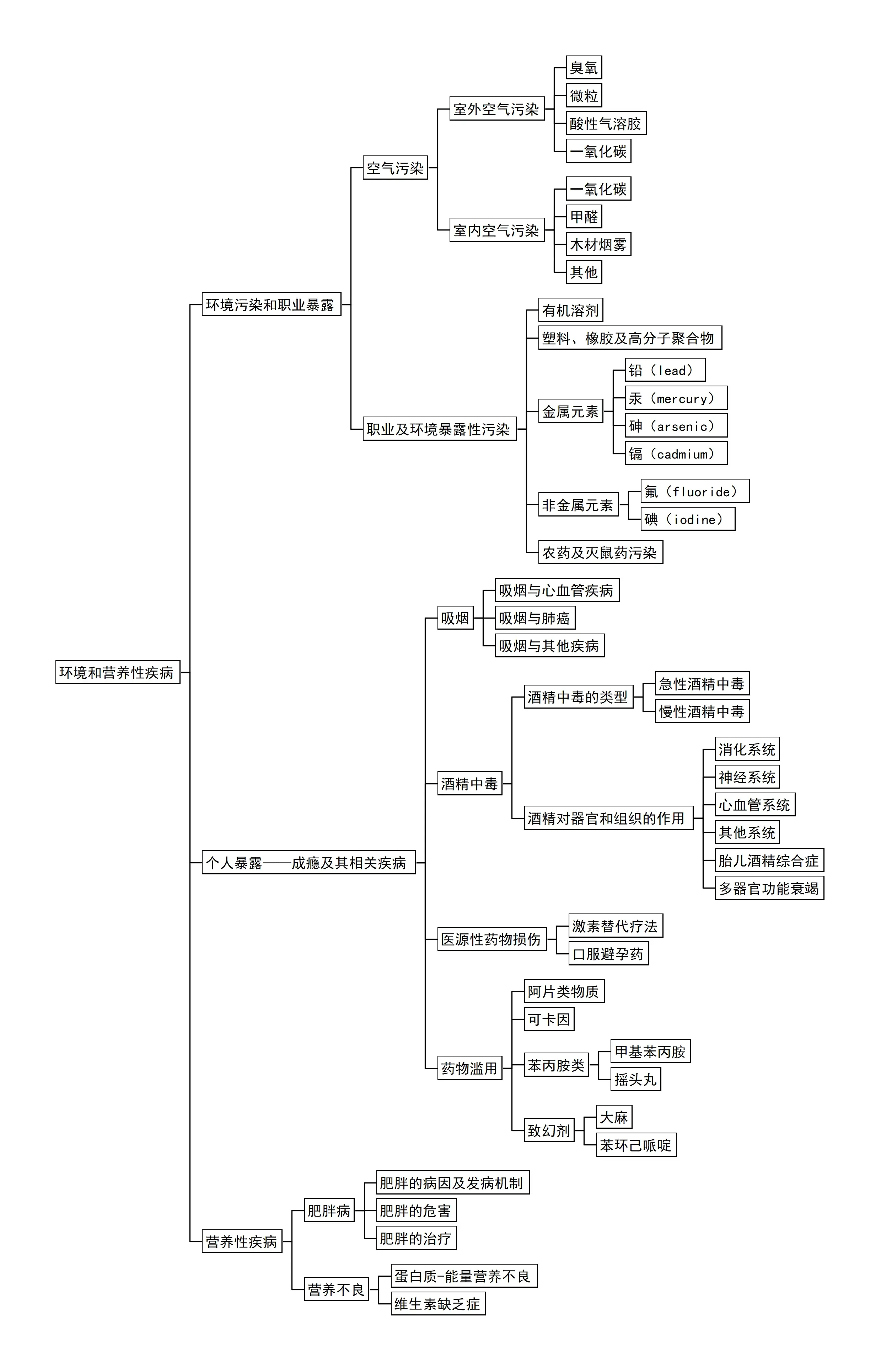 病理学思维导图高清图片