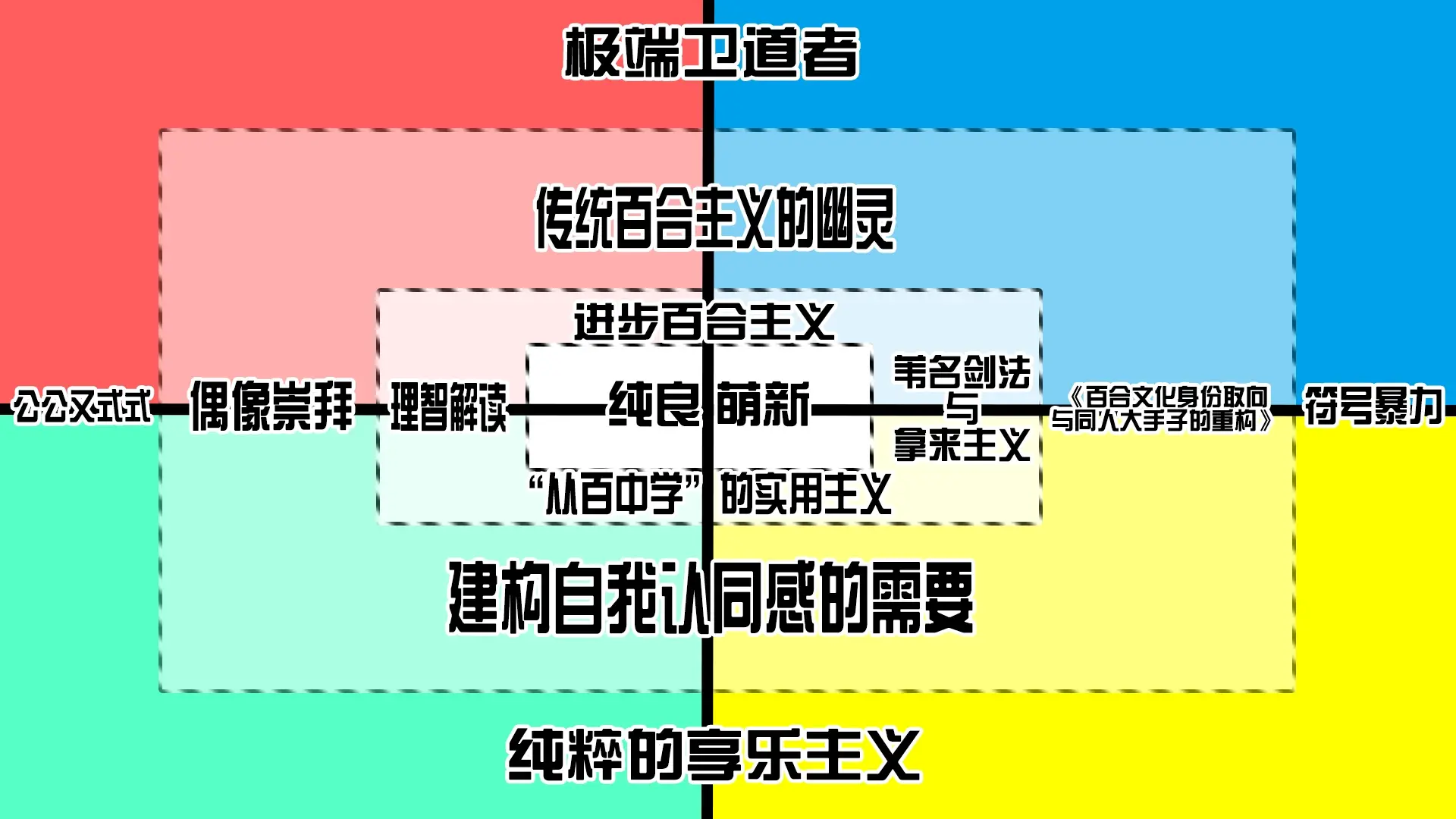 【整活】有关百合意识形态光谱的实践(一)