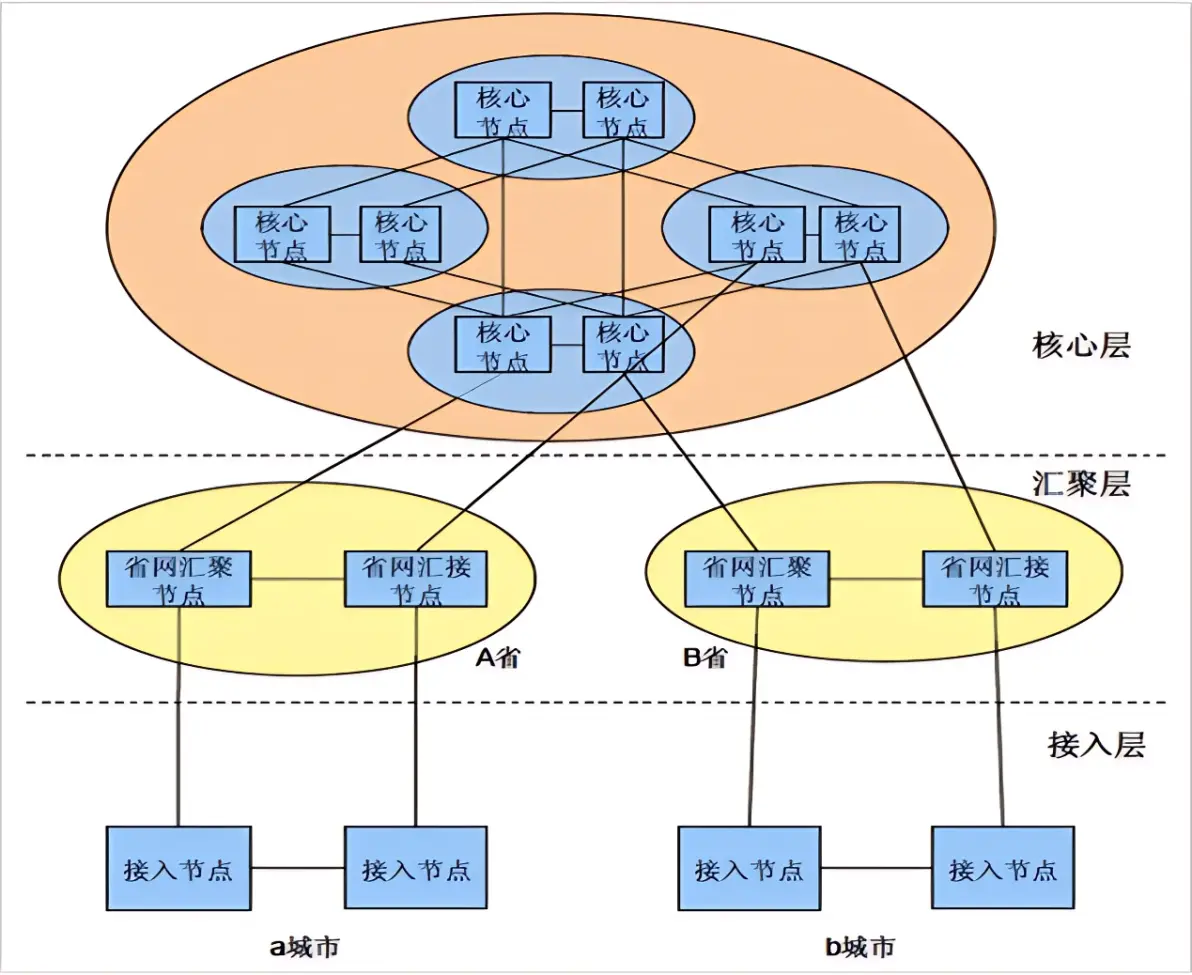 汇聚层:负责汇聚区