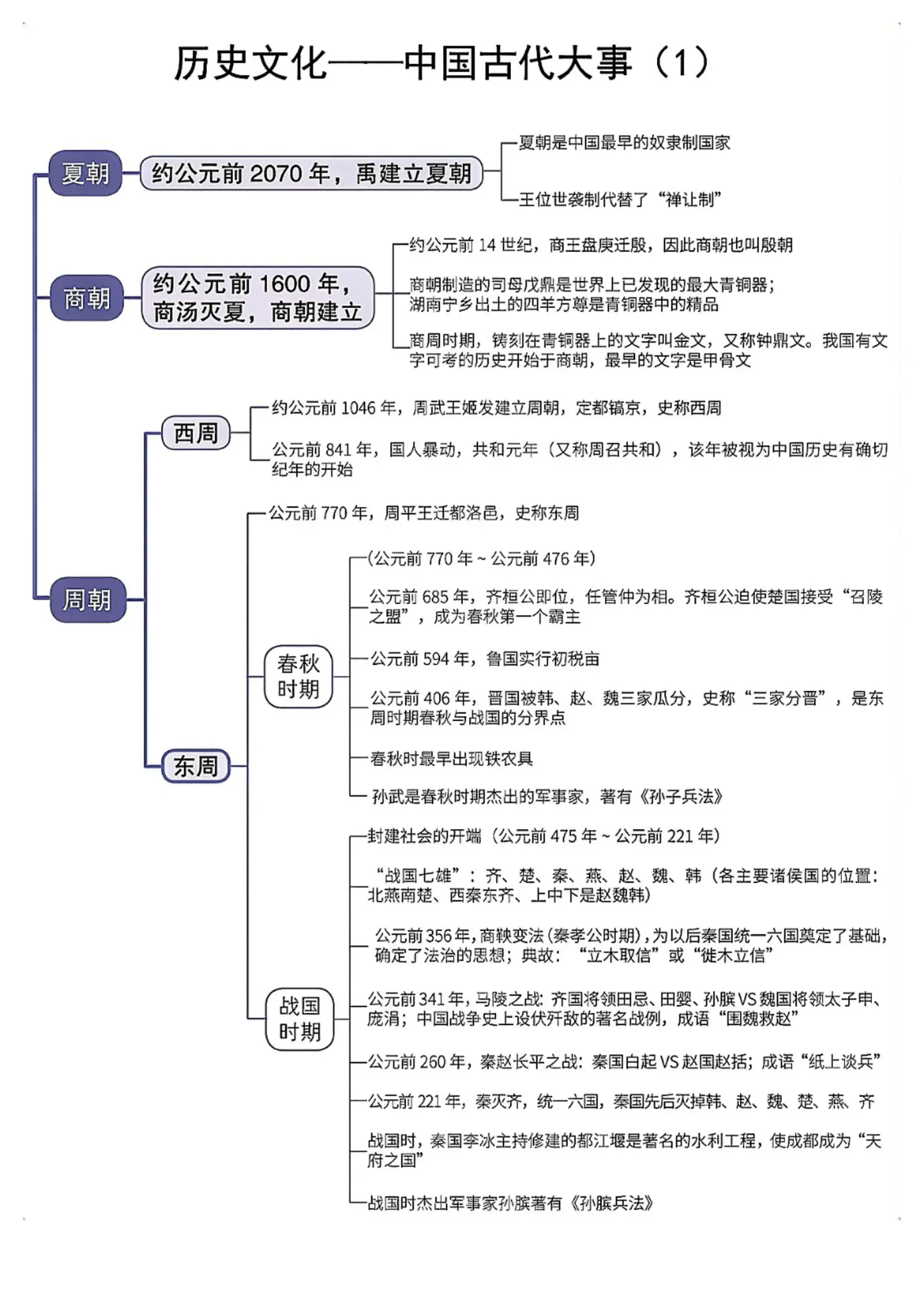 高中历史思维导图必修一二三(高中历史思维导图必修一 人教版)  第1张