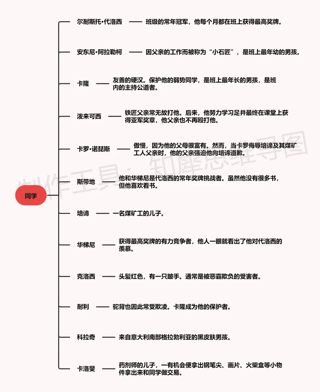 爱的教育思维导图怎么画?超详细读书笔记来了!