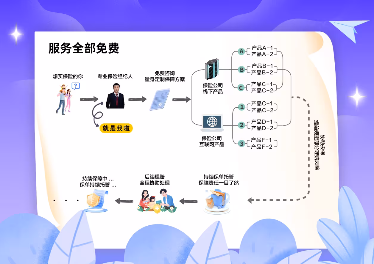 经纪人服务流程图