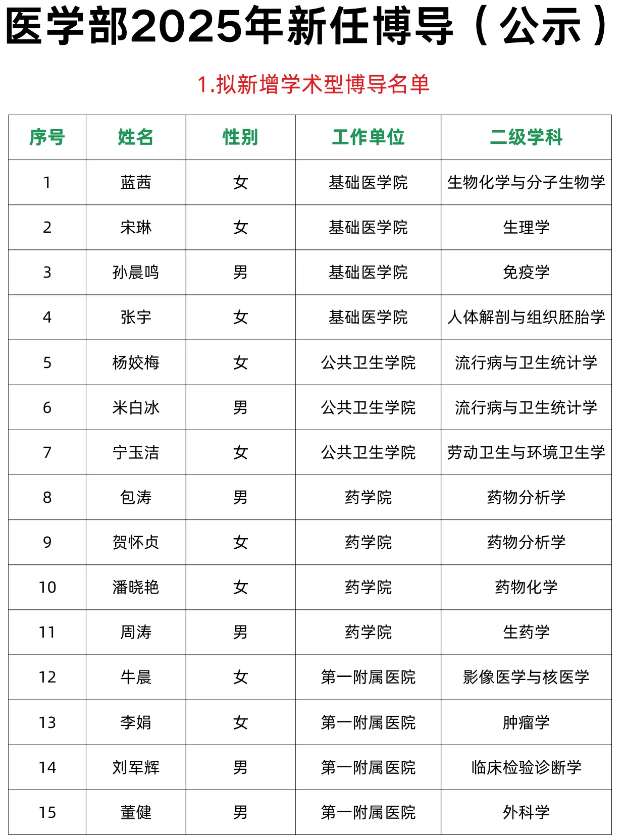 西安交通大学2025新增博导名单公示❗