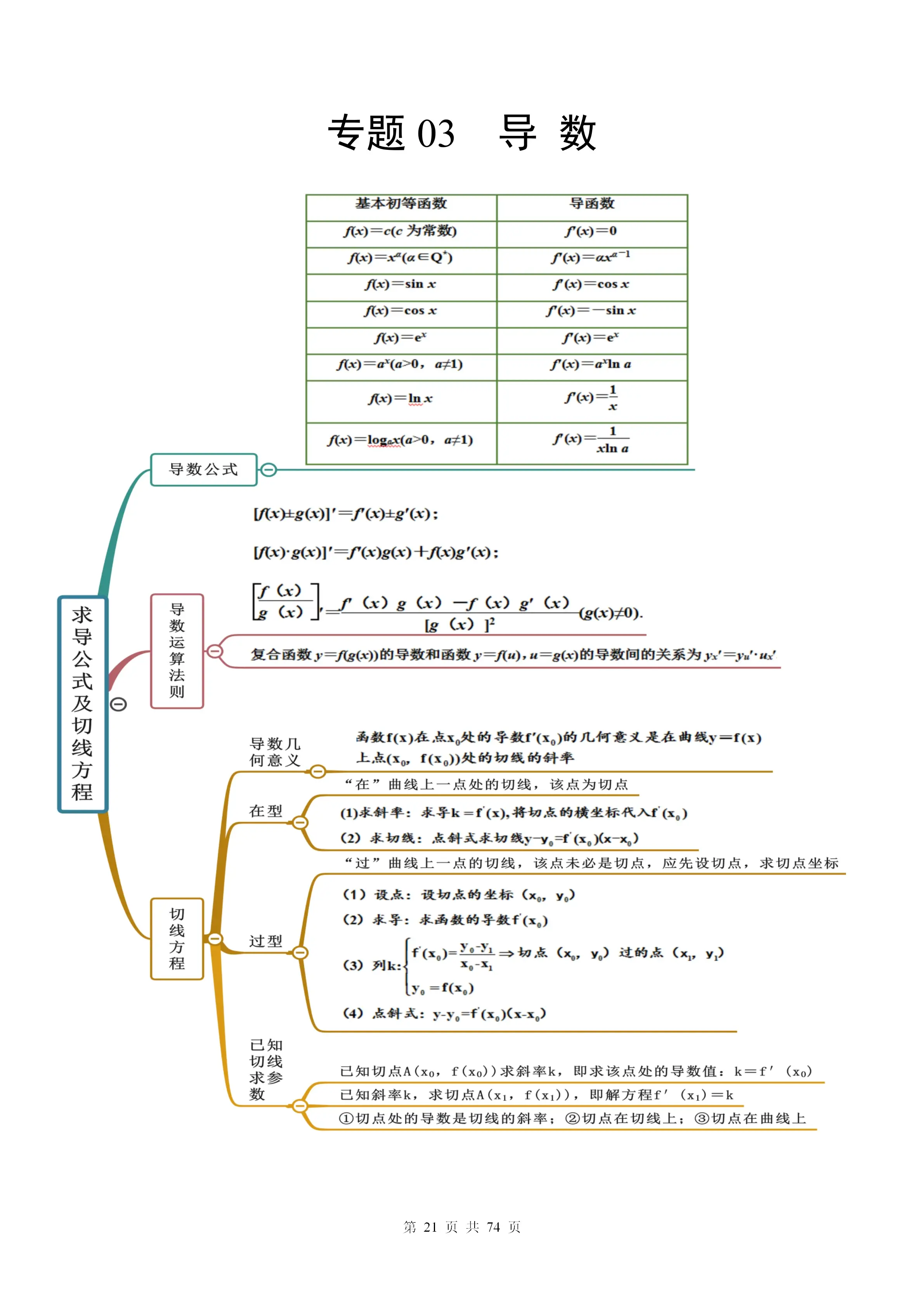 衡水班主任:高考数学复习有这份思维导图稳了