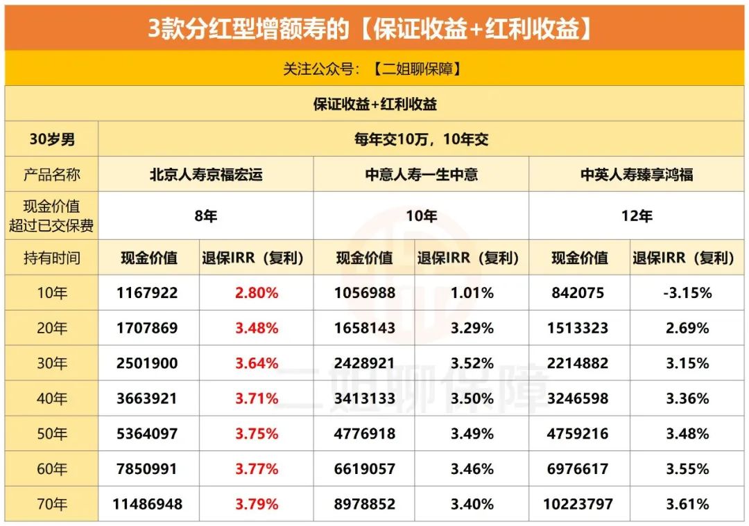 分红终身寿险