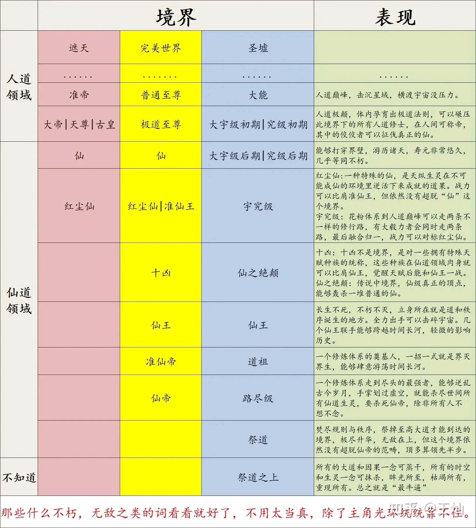 圣墟境界划分对应遮天图片