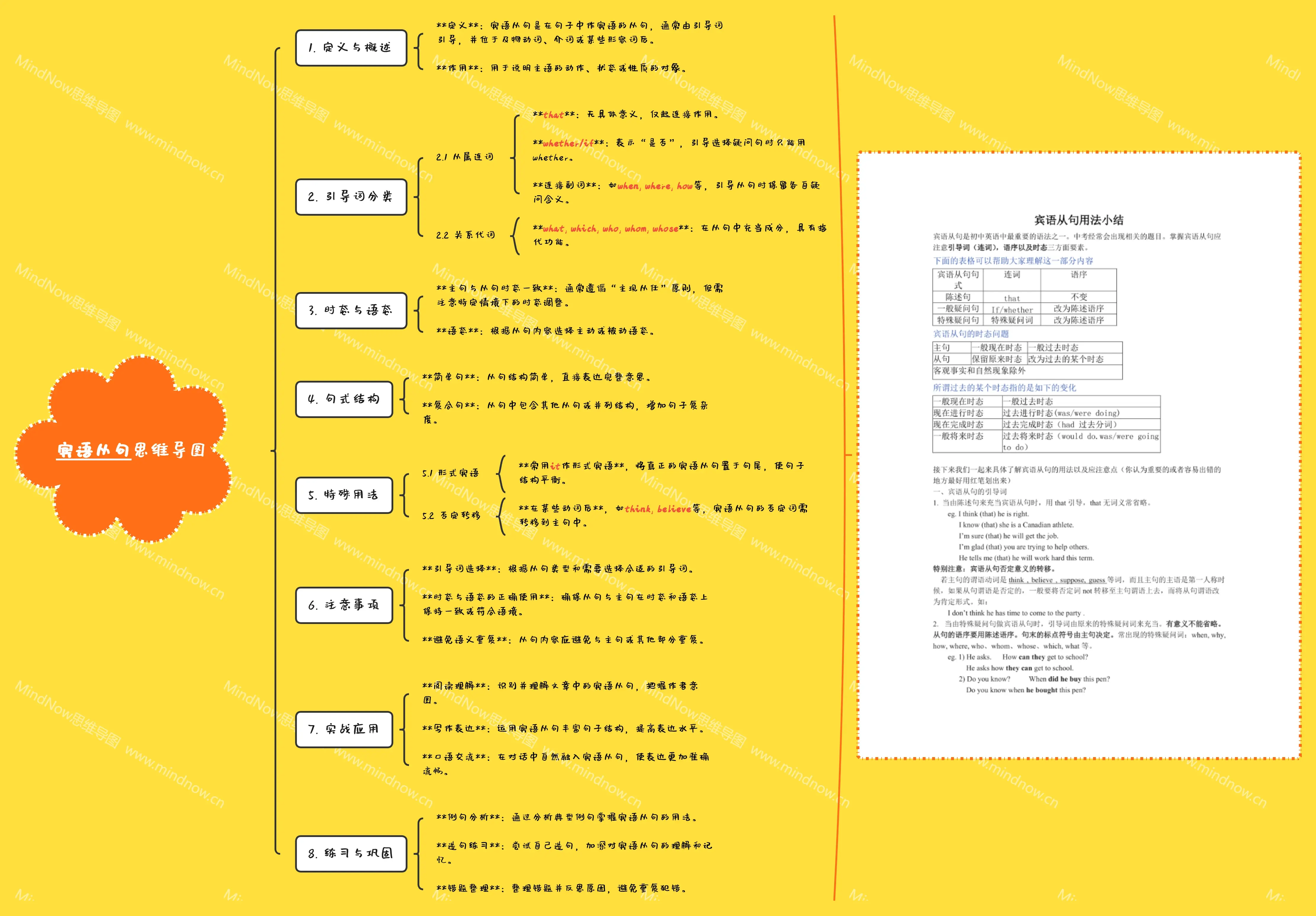 初中宾语从句思维导图图片