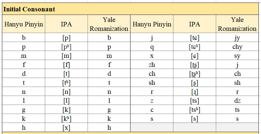 汉语拼音、国标音标(IPA)与耶鲁拼音对照表 - 哔哩哔哩