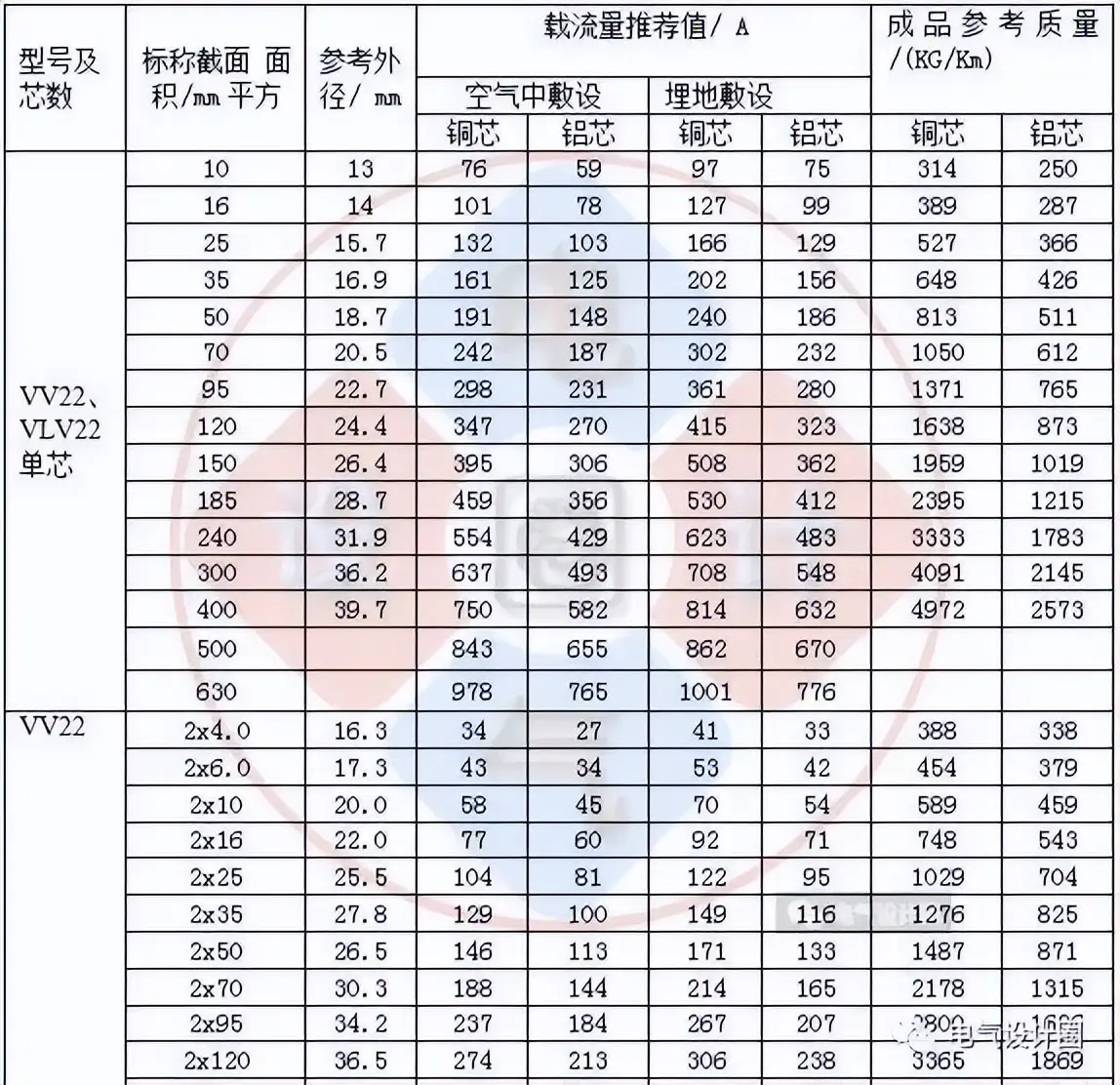 全面汇总:不可或缺的电线电缆载流量对照表大全
