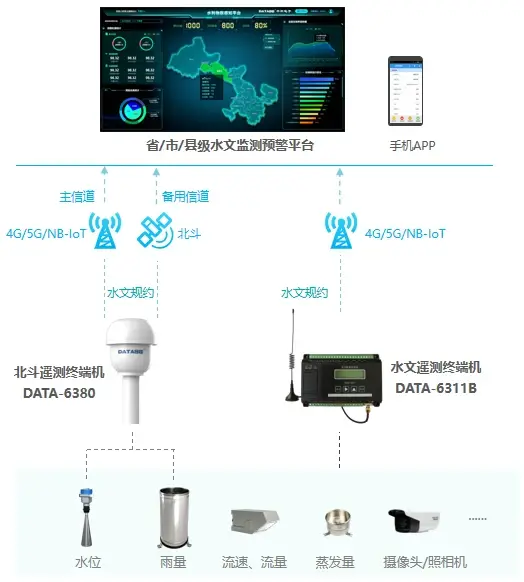 水文监测系统拓扑图